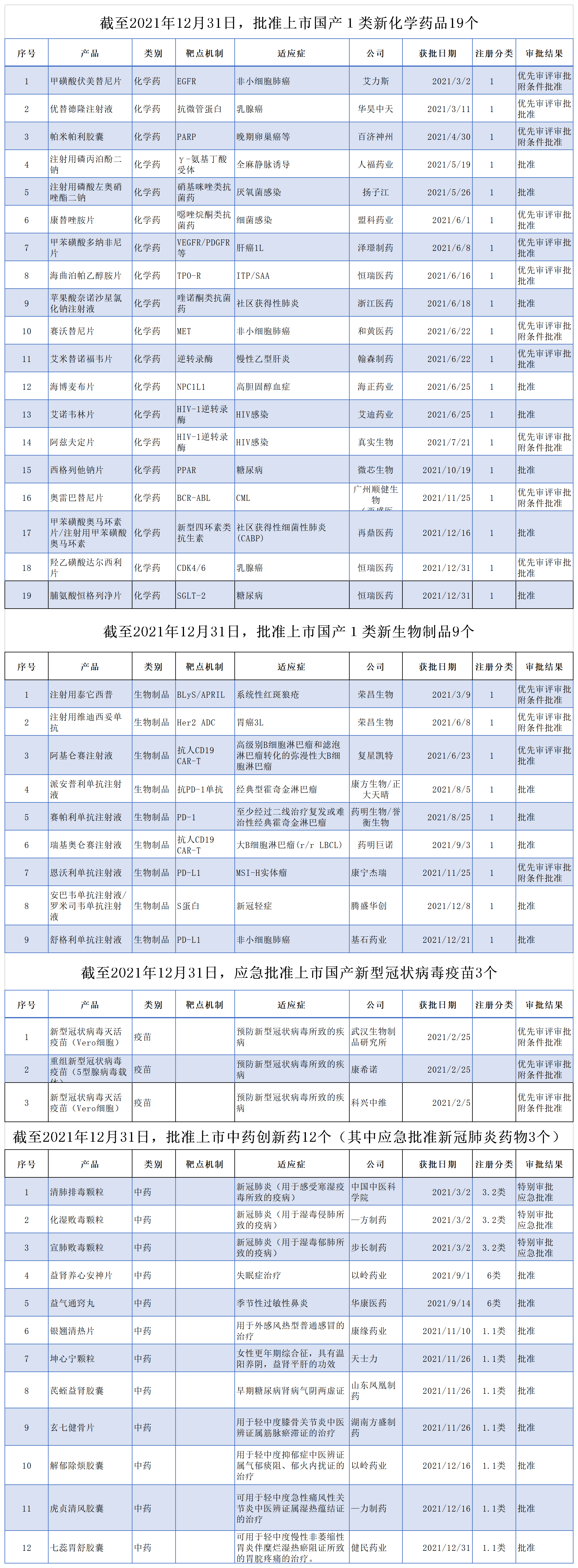 2021年新批准上市的国产新药.png