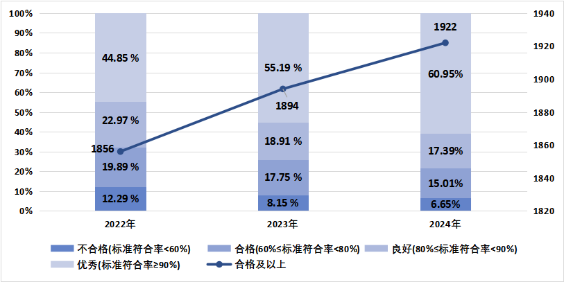 图1全国县医院符合基本标准的占比情况.png