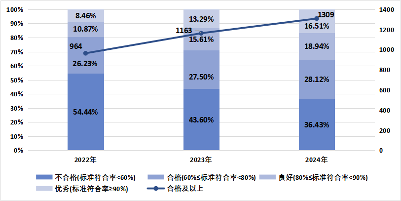 图2全国县医院符合推荐标准的占比情况.png