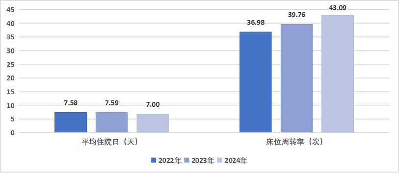 图3全国县医院平均住院日与床位周转率情况.png