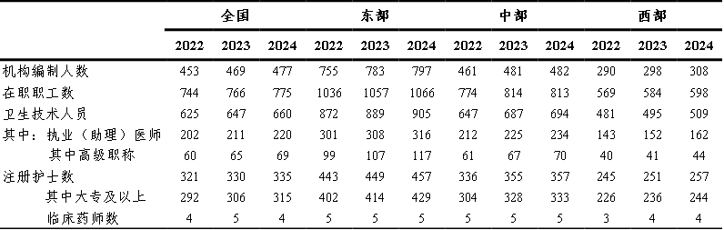 表1平均每家县医院人力资源配置情况.png